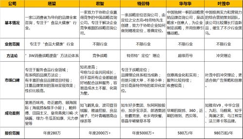 2021年最新中国食品行业 品牌全案策划咨询公司排名